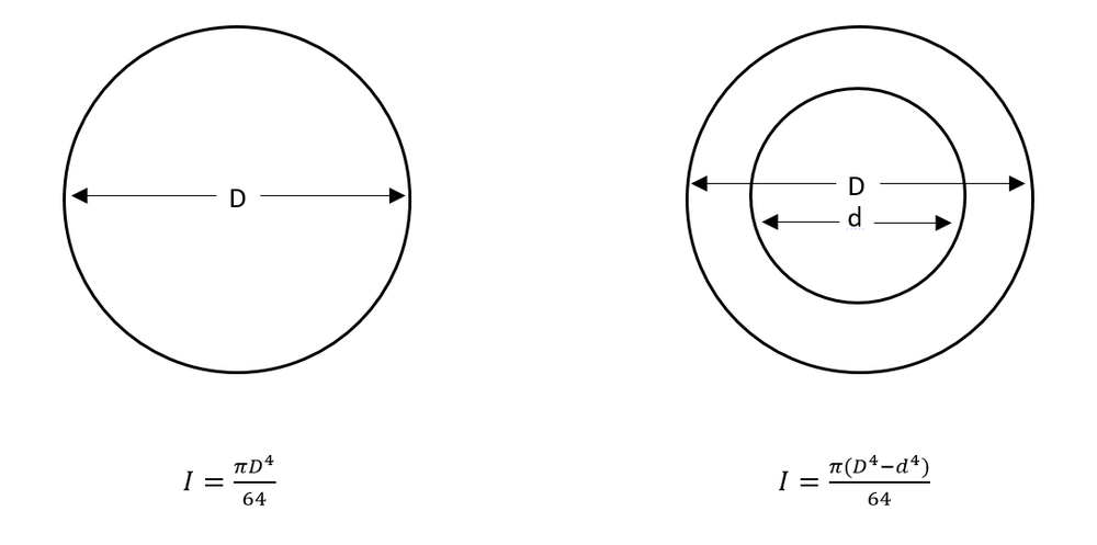 Inertia formula for solid and hollow uniform shafts